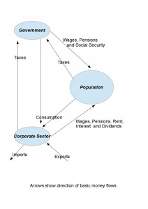 Economy Basic Money Flows